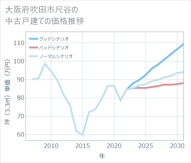 大阪府吹田市尺谷の中古戸建て価格推移