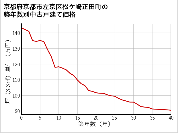 京都府京都市左京区松ケ崎正田町の築年数別の中古戸建て坪単価