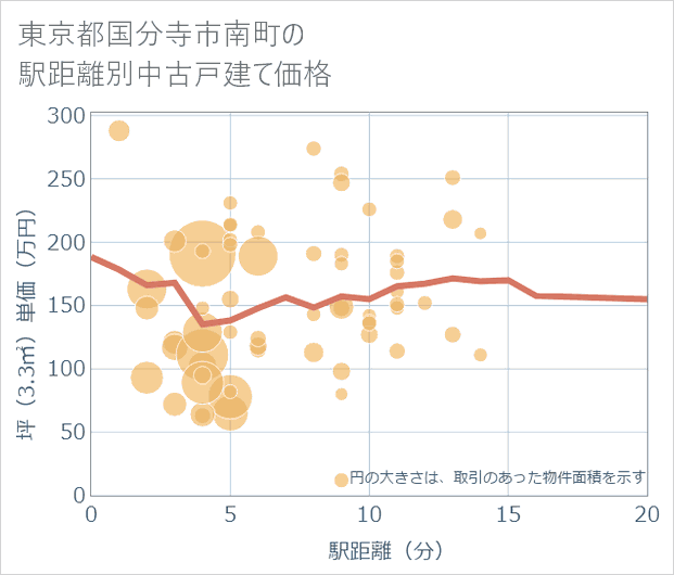 東京都国分寺市南町の徒歩距離別の中古戸建て坪単価