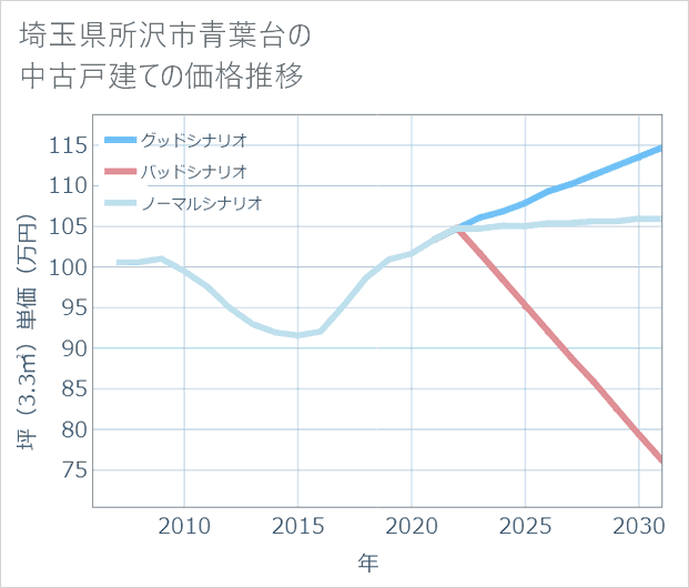 埼玉県所沢市青葉台の中古戸建て価格推移
