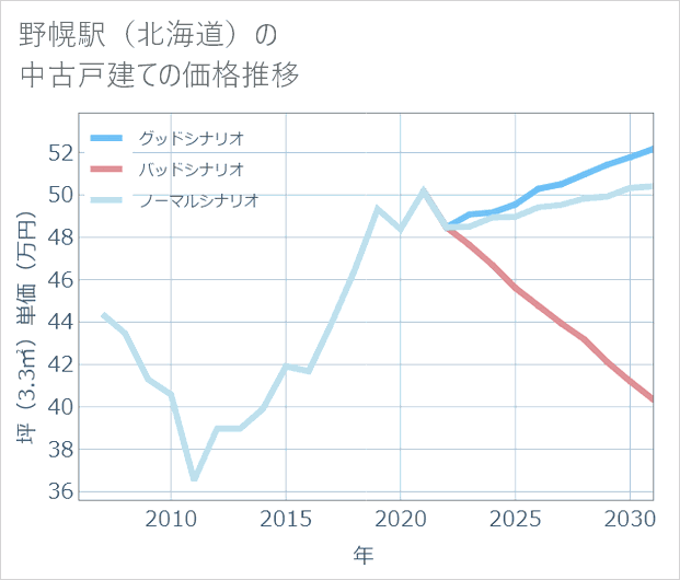野幌駅(北海道)の中古戸建て価格推移