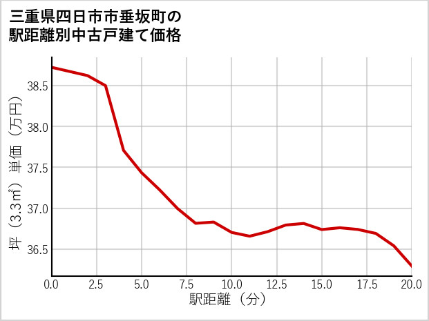 三重県四日市市垂坂町の徒歩距離別の中古戸建て坪単価