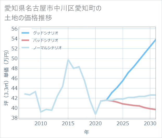 愛知県名古屋市中川区愛知町の土地価格推移