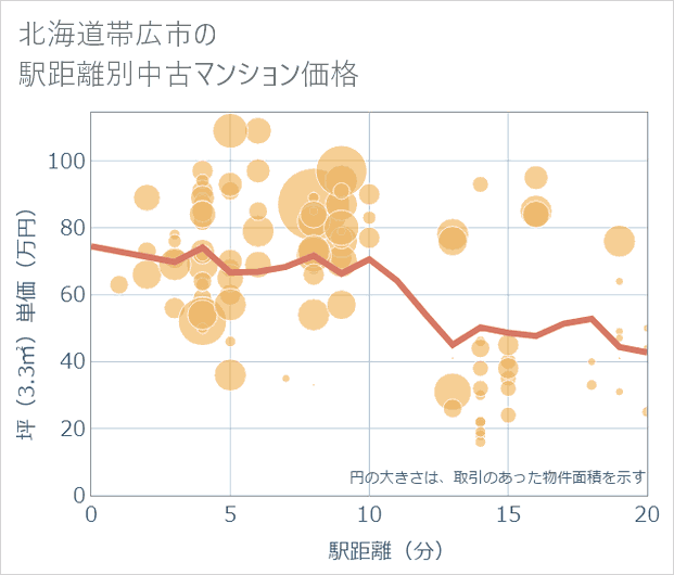 北海道帯広市の徒歩距離別の中古マンション坪単価