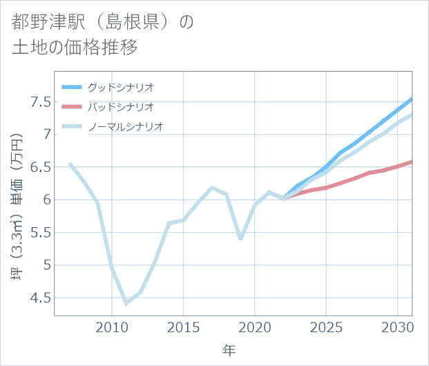 都野津駅(島根県)の土地価格推移