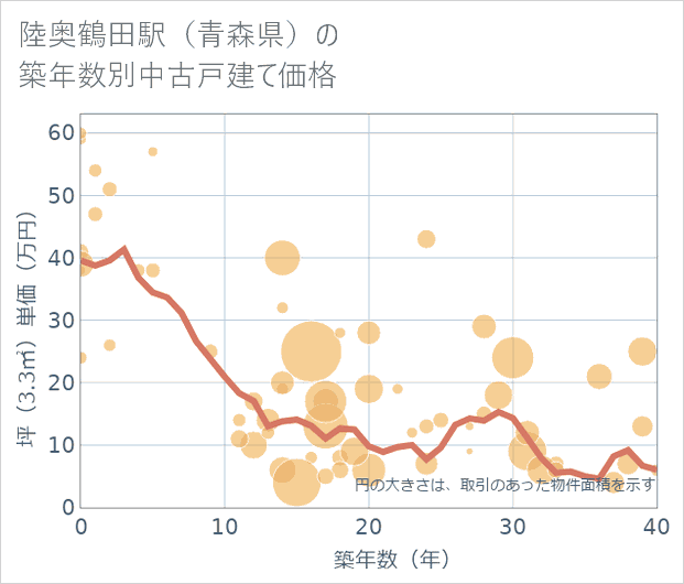 陸奥鶴田駅(青森県)の築年数別の中古戸建て坪単価
