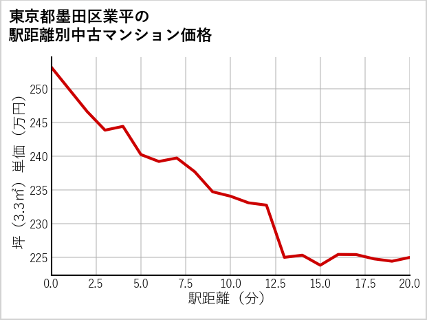 東京都墨田区業平の徒歩距離別の中古マンション坪単価