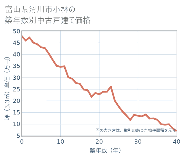 富山県滑川市小林の築年数別の中古戸建て坪単価