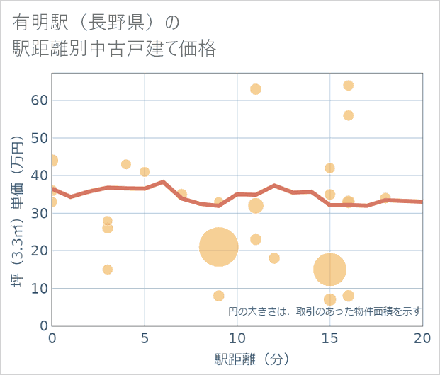有明駅(長野県)の徒歩距離別の中古戸建て坪単価