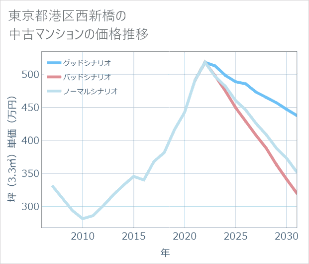 東京都港区西新橋の中古マンション価格推移