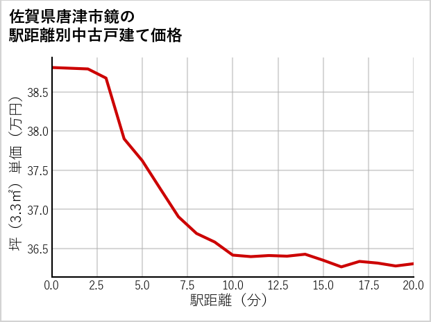 佐賀県唐津市鏡の徒歩距離別の中古戸建て坪単価