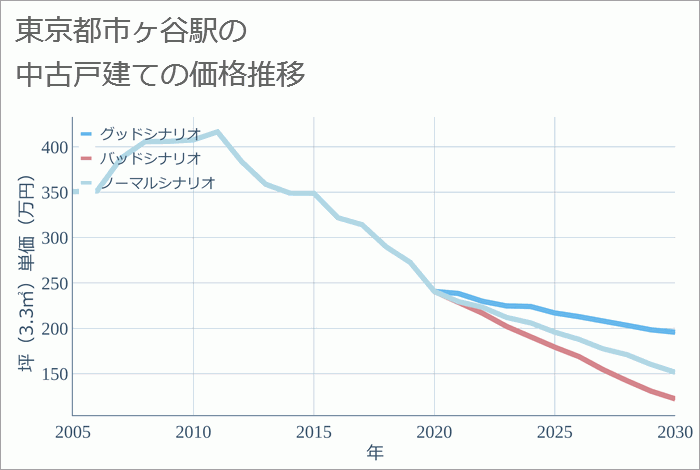 市ヶ谷駅（東京都）の中古戸建て価格推移