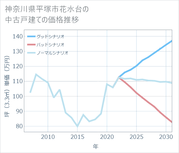 神奈川県平塚市花水台の中古戸建て価格推移