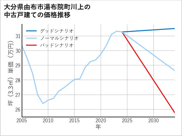 大分県由布市湯布院町川上の中古戸建て価格推移
