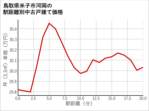 鳥取県米子市河岡の徒歩距離別の中古戸建て坪単価
