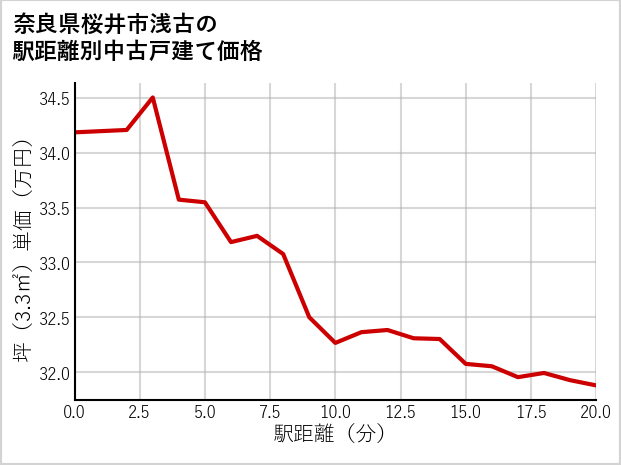 奈良県桜井市浅古の徒歩距離別の中古戸建て坪単価