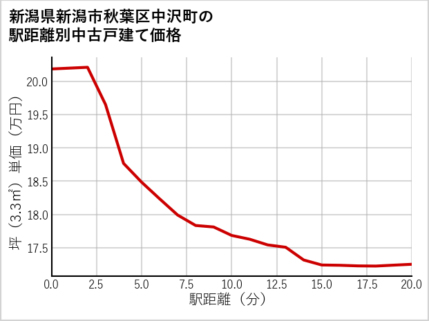 新潟県新潟市秋葉区中沢町の徒歩距離別の中古戸建て坪単価