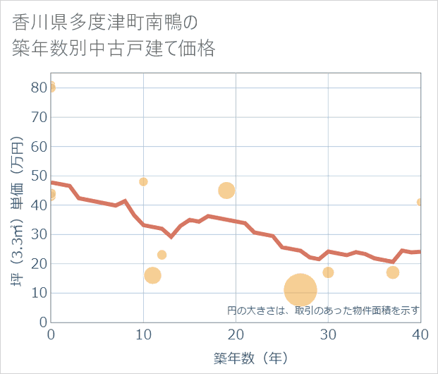 香川県多度津町南鴨の築年数別の中古戸建て坪単価