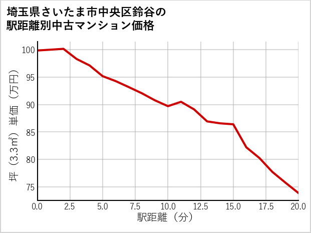 埼玉県さいたま市中央区鈴谷の徒歩距離別の中古マンション坪単価