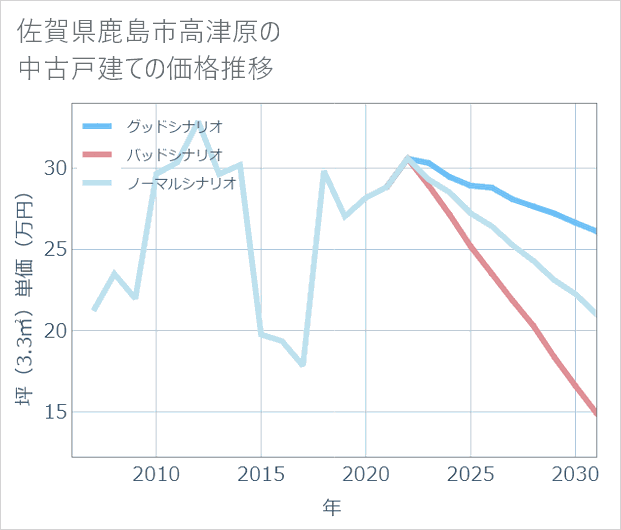 佐賀県鹿島市高津原の中古戸建て価格推移