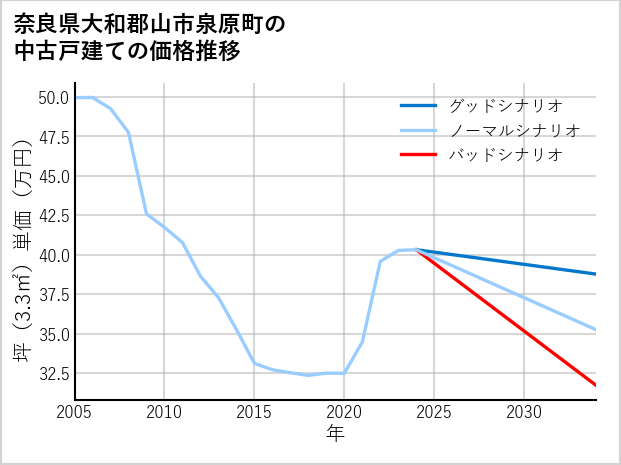 奈良県大和郡山市泉原町の中古戸建て価格推移
