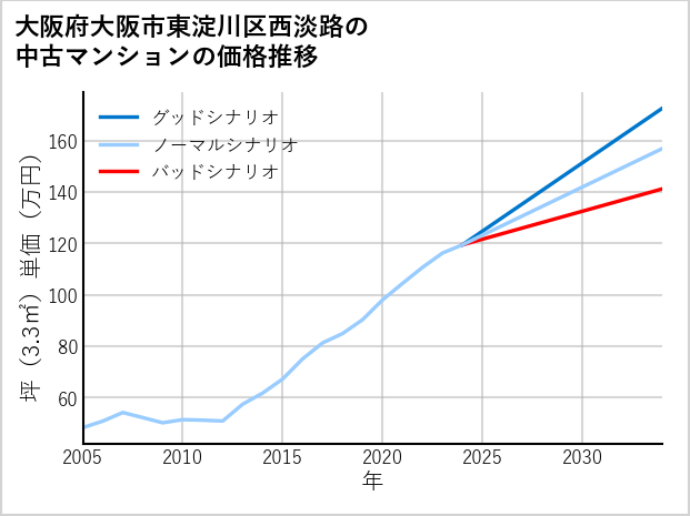 大阪府大阪市東淀川区西淡路の中古マンション価格推移