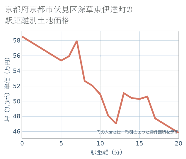 京都府京都市伏見区深草東伊達町の徒歩距離別の土地坪単価