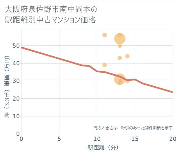 大阪府泉佐野市南中岡本の徒歩距離別の中古マンション坪単価