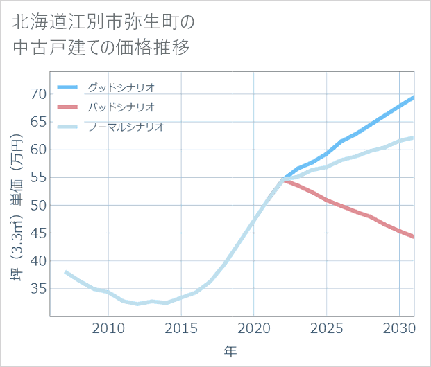 北海道江別市弥生町の中古戸建て価格推移