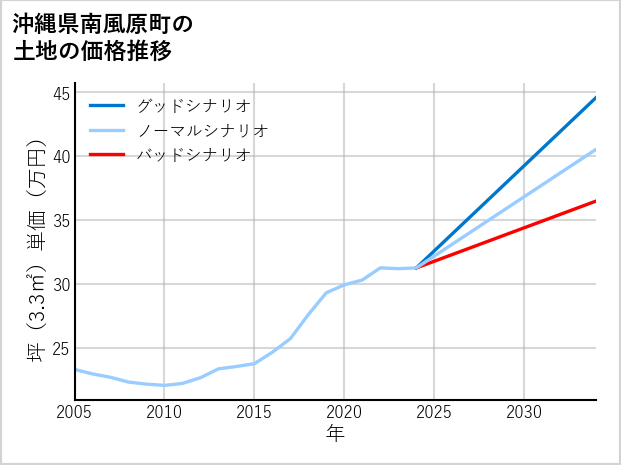 沖縄県南風原町の土地価格推移