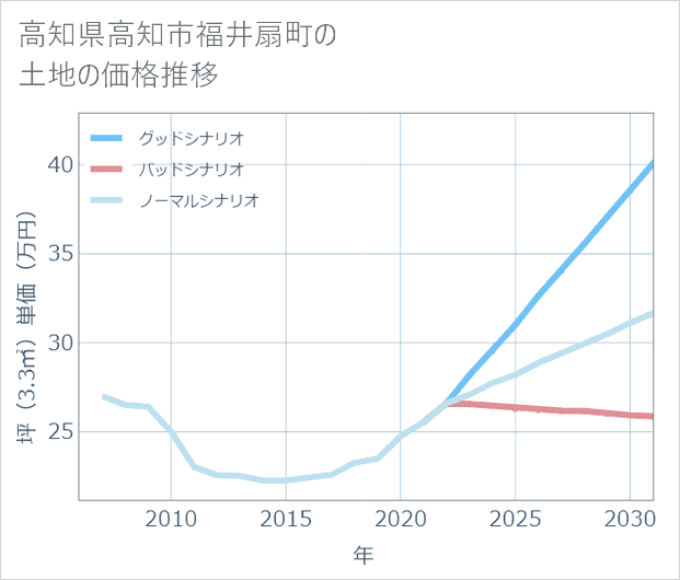 高知県高知市福井扇町の土地価格推移