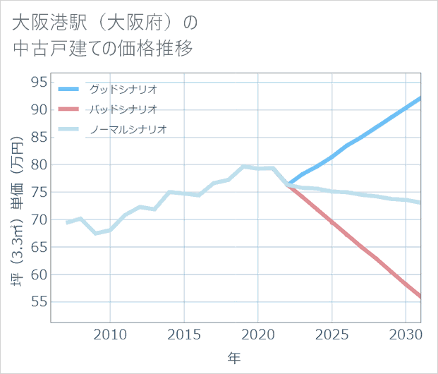 大阪港駅(大阪府)の中古戸建て価格推移
