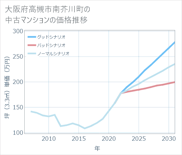 大阪府高槻市南芥川町の中古マンション価格推移
