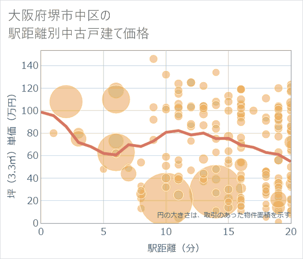 大阪府堺市中区の徒歩距離別の中古戸建て坪単価