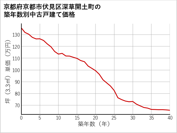 京都府京都市伏見区深草開土町の築年数別の中古戸建て坪単価