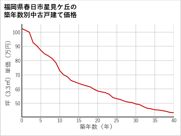 福岡県春日市星見ケ丘の築年数別の中古戸建て坪単価