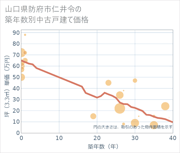 山口県防府市仁井令の築年数別の中古戸建て坪単価