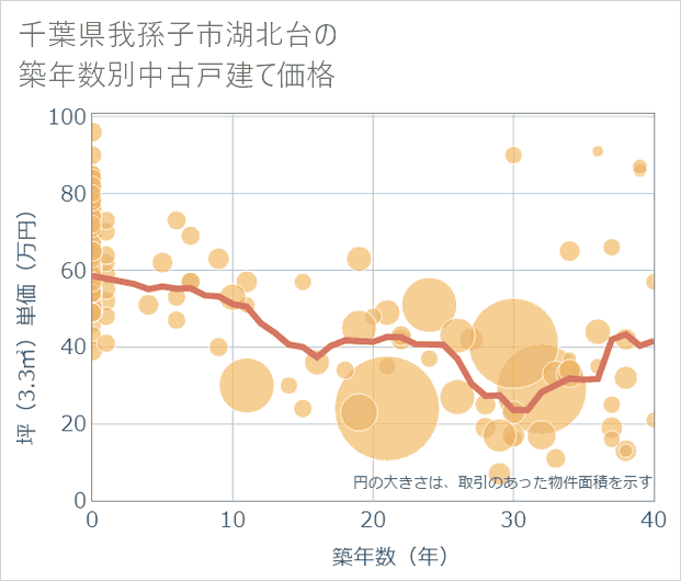 千葉県我孫子市湖北台の築年数別の中古戸建て坪単価