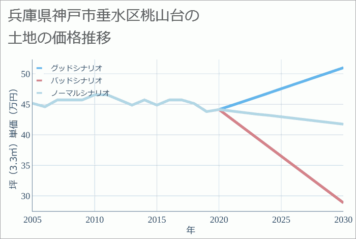 兵庫県神戸市垂水区桃山台の土地価格推移