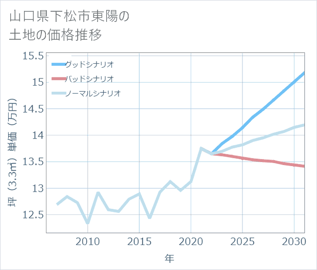 山口県下松市東陽の土地価格推移