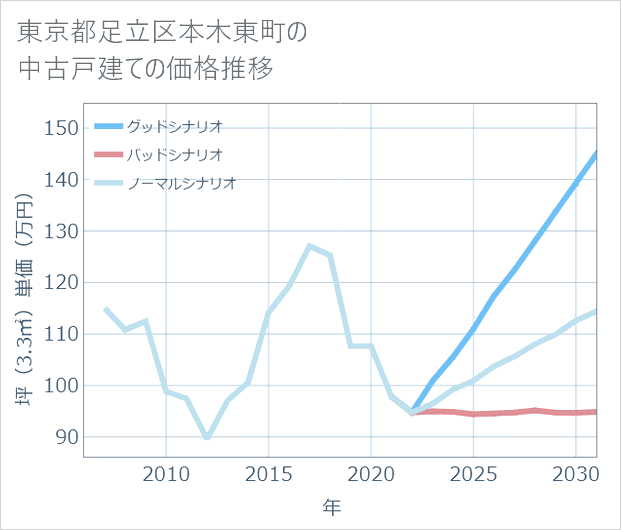 東京都足立区本木東町の中古戸建て価格推移