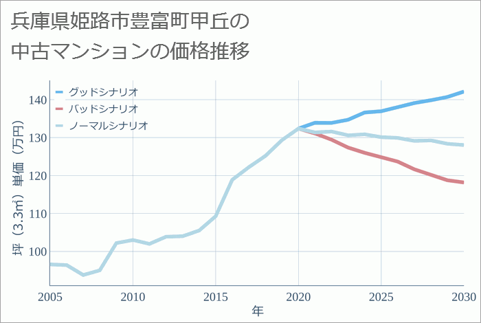 兵庫県姫路市豊富町甲丘の中古マンション価格推移