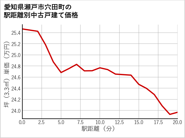 愛知県瀬戸市穴田町の徒歩距離別の中古戸建て坪単価