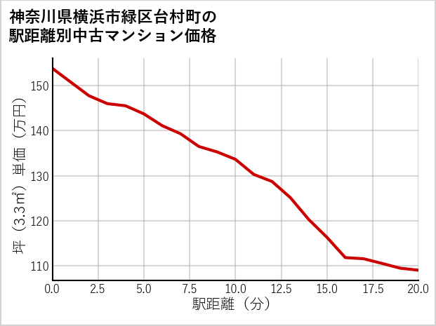 神奈川県横浜市緑区台村町の徒歩距離別の中古マンション坪単価