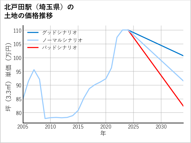 北戸田駅（埼玉県）の土地価格推移