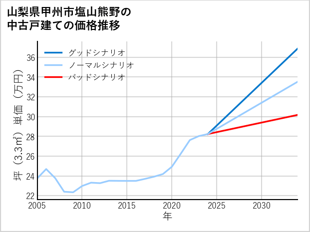 山梨県甲州市塩山熊野の中古戸建て価格推移