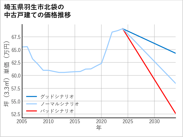 埼玉県羽生市北袋の中古戸建て価格推移