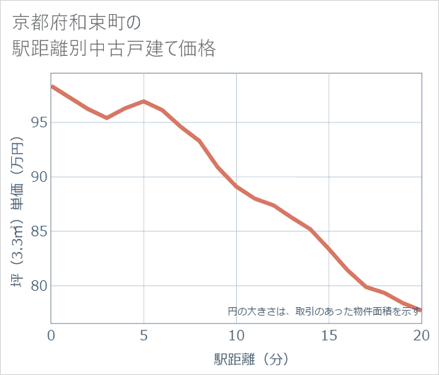 京都府和束町の徒歩距離別の中古戸建て坪単価