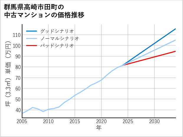 群馬県高崎市田町の中古マンション価格推移