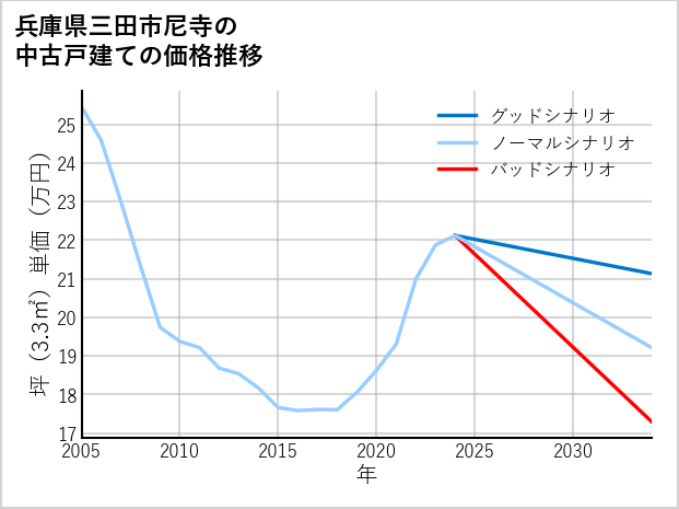 兵庫県三田市尼寺の中古戸建て価格推移